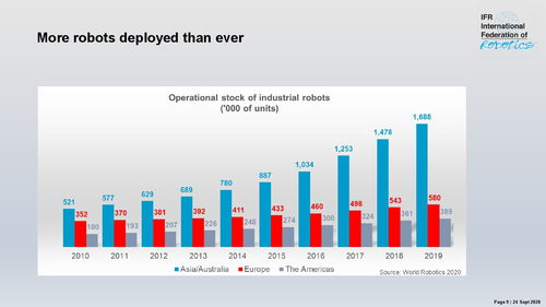 一文读懂全球工业与服务机器人现状与趋势 企业网络技术服务的新视角