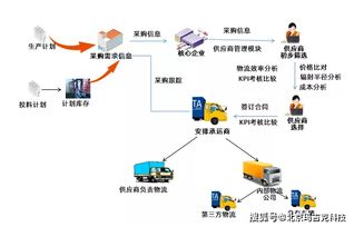 工控加商城 产业互联网融合物流转型的创新之路