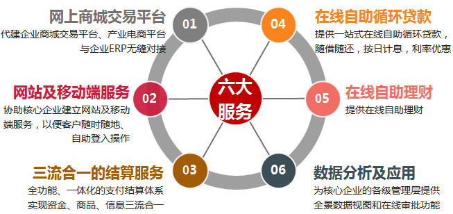 工行工银聚 企业供应链与网络金融的革新利器
